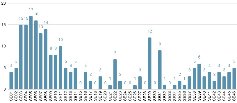 Grafico