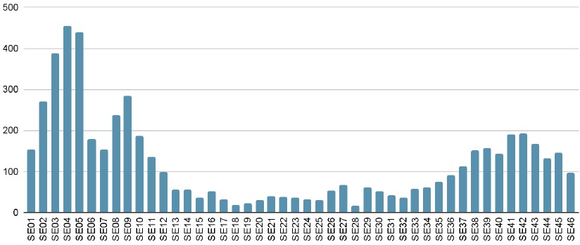 Grafico