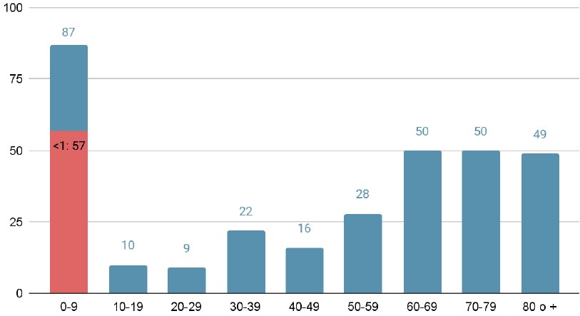 Grafico